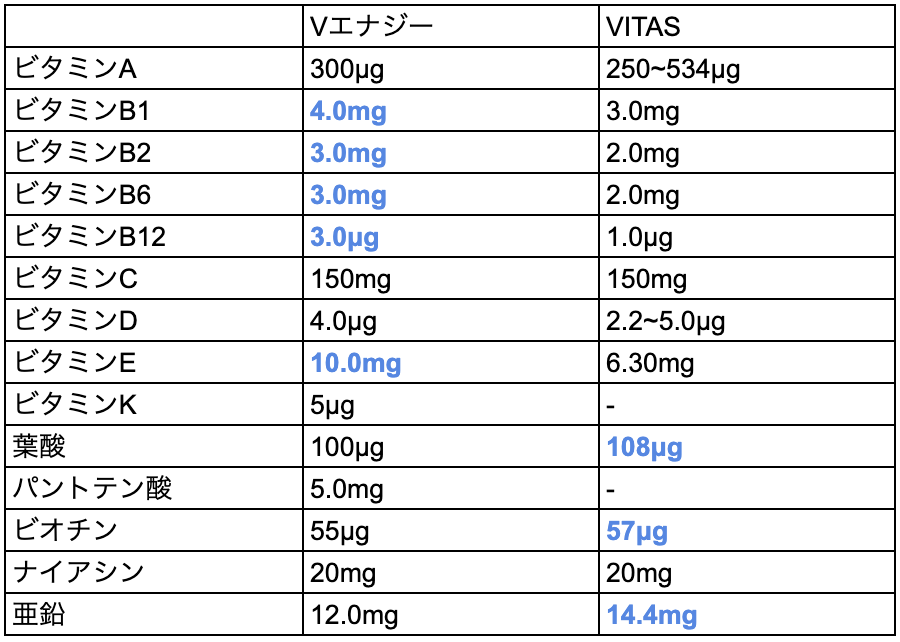 REYS V ENERGY（レイズ Vエナジー）を使ってみた。コスパって悪いの